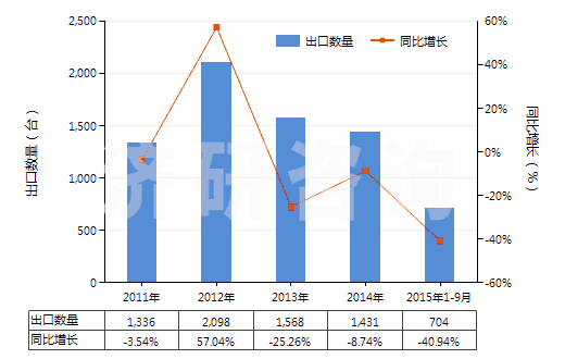 2011-2015年9月中國塑料壓延成型機(jī)(HS84774020)出口量及增速統(tǒng)計